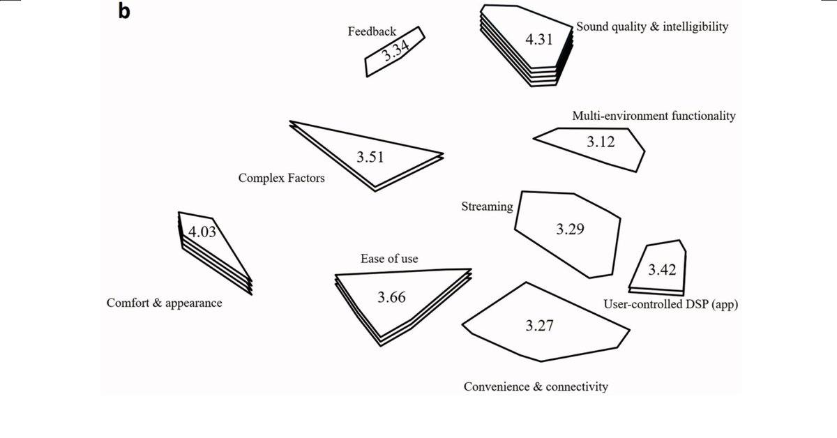westernuNCA's tweet photo. What features do hearing aid users prefer? @hasanksaleh and colleagues investigate this using #GroupConceptMapping with premium versus entry-level hearing aids.
https://t.co/jLi3SJCsTT
#NCAresearch #audpeeps #HearingAids https://t.co/SG4DhLvYeA