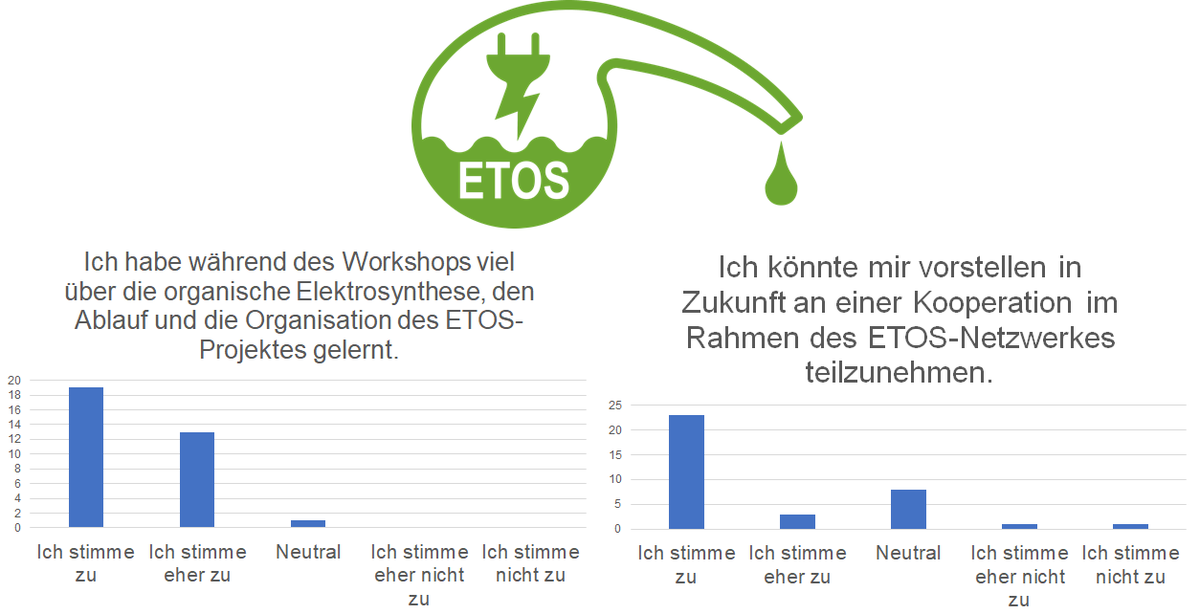 Am 9. Dezember fand der Workshop für die Industrie statt. Wir freuen uns über zahlreiche Teilnehmer und das sehr positive Feedback!
Falls Interesse zur Kooperation besteht, melden Sie sich bei uns!
#Clusters4Future #Zukunftscluster #unimainz #kitkarlsruhe
etos.uni-mainz.de