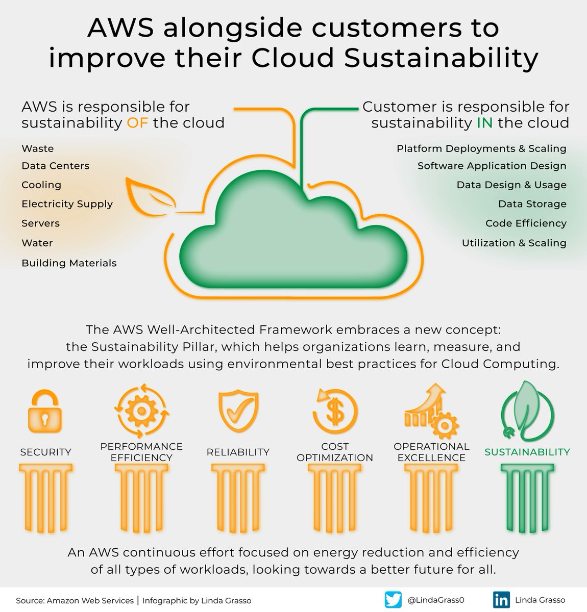 LindaGrass0's tweet photo. The AWS well-architected framework has a new pillar: #Sustainability, which is designed to track progress toward policies and best practices supporting a sustainable future.

Discover more > https://t.co/8NJGIpitl8 @awscloud via @LindaGrass0 #AWSPartner #reInvent #CloudComputing https://t.co/eoC1qeDT0R