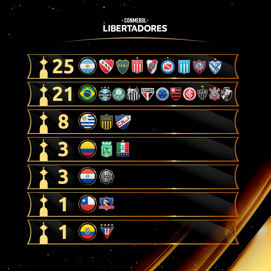 CONMEBOL Libertadores - 🇵🇾🇧🇷🇪🇨🇦🇷 Com 2⃣ campeões de Copa