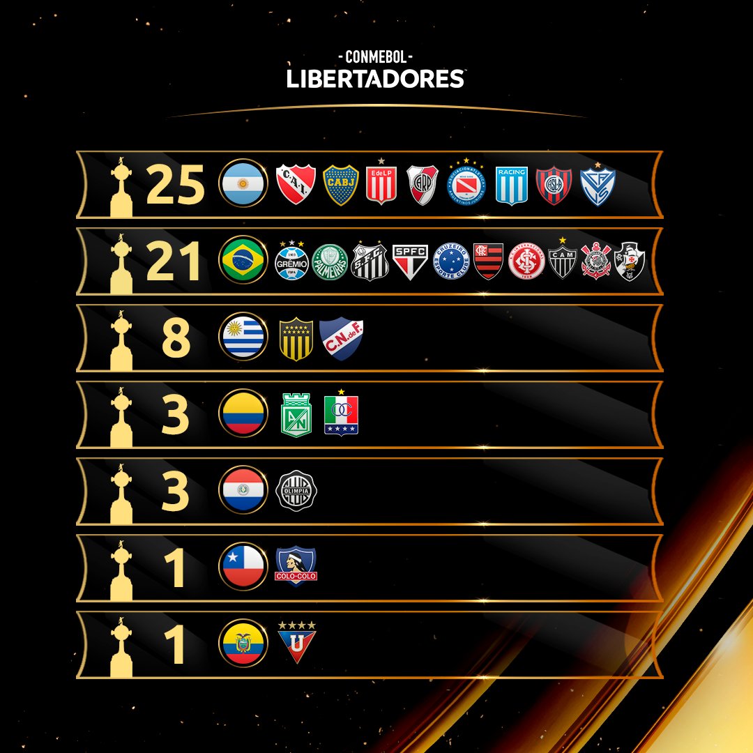 CONMEBOL Libertadores - 🔥🏆 As 1⃣5⃣ finais de #Libertadores entre  Argentina e Brasil! ⁣⁣⁣ 🇦🇷 9⃣ títulos argentinos: 4⃣ BOCA, 2⃣ Club  Estudiantes de La Plata Club Atlético Independiente e 1⃣ Club