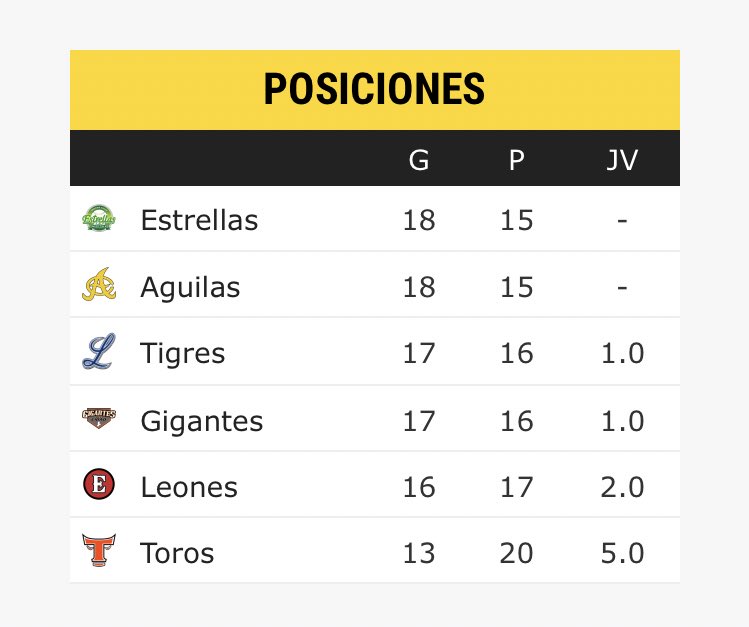 VGomezCasanova's tweet photo. Como diría Don Álvaro Arvelo Hijo: “Y amanecemos hoy… con las @aguilascibaenas en PRIMER LUGAR…” #Vamosporla23 #Vualaguila #Leña https://t.co/RJIwnHvKV3