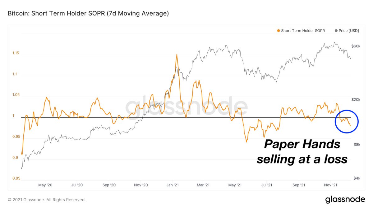 BitcoinArchive's tweet photo. Paper hands still selling #Bitcoin at a loss 😂 https://t.co/hoeu4Hw3Gd