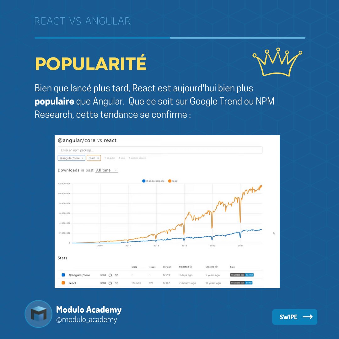 Modulo_Academy's tweet photo. #React Vs #Angular 

Chez @Modulo_Academy, on a voulu regarder ces deux frameworks (ou presque) Front-End sous différents aspects (perf., communauté, courbe d'apprentissage, cas d'usage, etc.) 1/2

#javascript #Developpement #developers https://t.co/wqudDCyttP