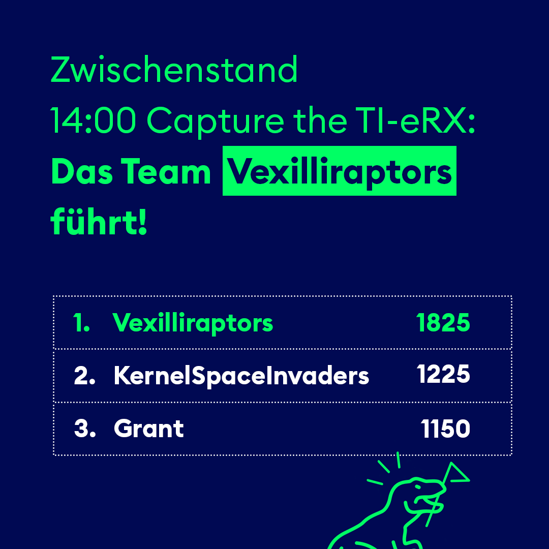 Zwischenstand bei #CTFgematik: Aktuell liegt Team "Vexilliraptors" mit einem Score von 1825 vorne, dicht gefolgt von "KernelSpaceInvaders". Auf Platz drei ist "Grant" den Spitzenreitern dicht auf den Fersen. Es bleibt spannend!
<a href="/IBMDACH/">IBM DACH</a> <a href="/RISE_Health_/">Research Industrial Systems Engineering (RISE)</a> <a href="/llcshtwberlin/">Lernlabor Cybersicherheit HTW Berlin</a>
