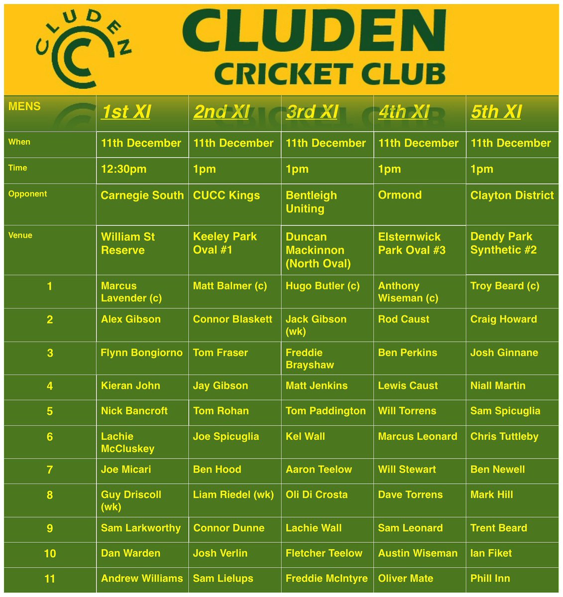 Another pearler weekend on the agenda for the mighty C’s.

The 1’s and 2’s are looking to go 3-1, whilst the 3’s are looking to consolidate a top four position. The 4’s and 5’s have very strong teams this weekend.

#Paintityellow 🟡 #CsTrain 🚂