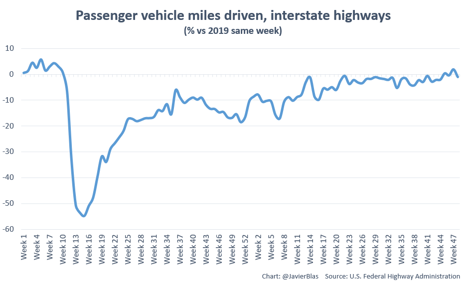 Passenger vehicle traffic levels in US interstate highways have returned to pre-covid levels (last data point is week ending Dec 5). On a 4-week rolling average, miles driven are up 0.3%, the first positive rate since March 2020. Omicron may - or may not - change the trend #OOTT