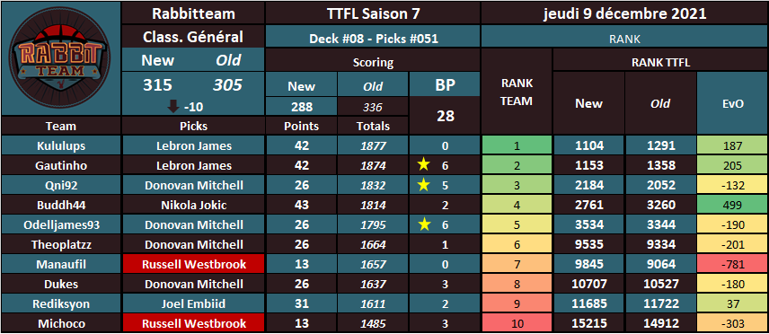 RabbitteamT's tweet photo. 09/12/21
 #TTFL S8 #NBA75
➡️Deck  #08 | Pick #051

Ce n'était pas une nuit de dingue😐

Seuls LeBron et Jokic ont assurés💪
Embiid mangé par Rudy🙃
Le #labcurse Dono😕
Russ #HellPick 😟

On perd 10 places au classement.

Épuisant ce jeu😥 https://t.co/aumN4vlCuW