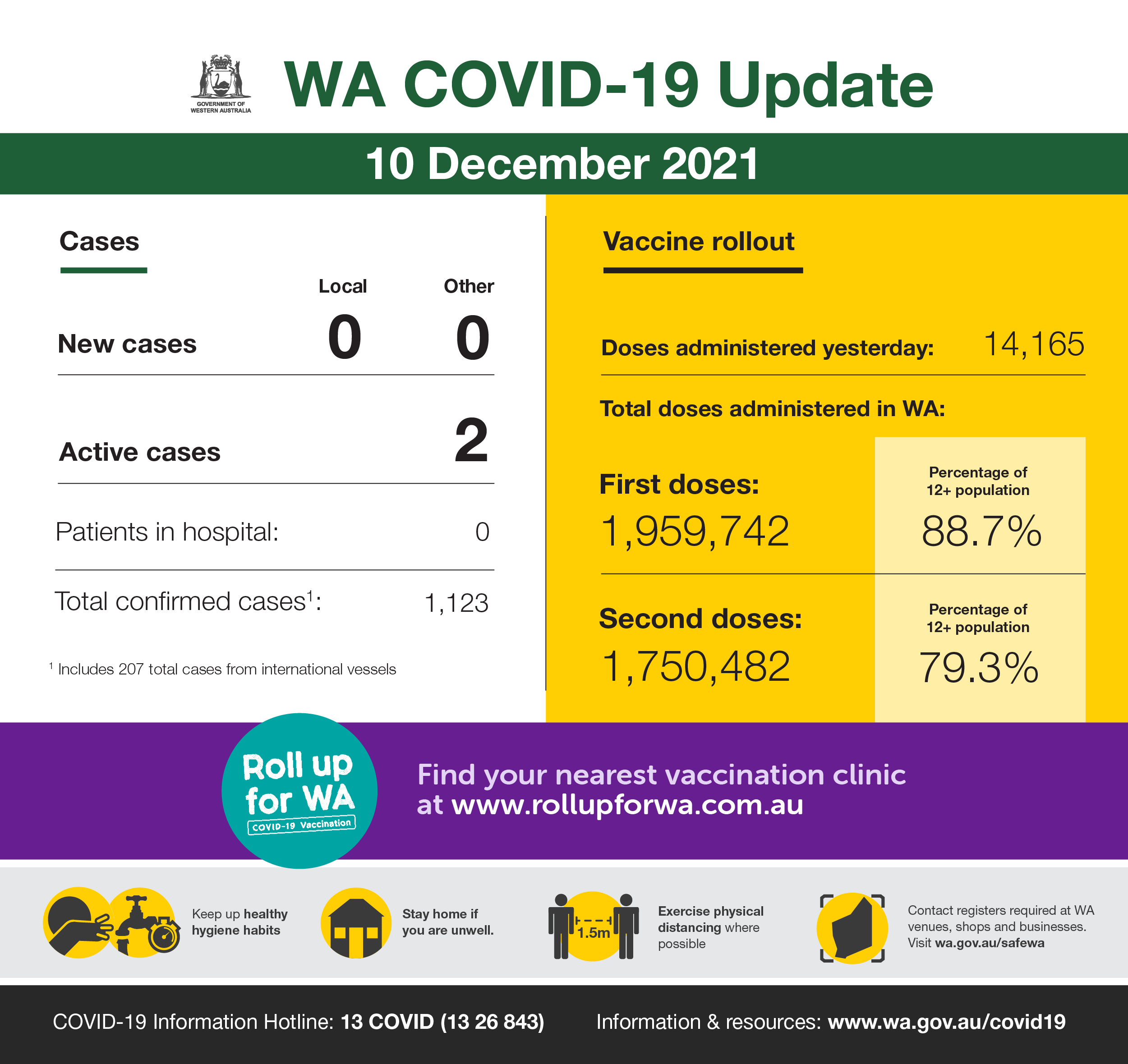 Mark Mcgowan On Twitter This Is Our Wa Covid 19 Update For Friday 10 December 2021 For Official Information On Covid 19 In Wa Visit Https T Co Bxpzvwdsqt Https T Co Jl8kbgjgrl Https T Co Gygxxyovq7 Twitter