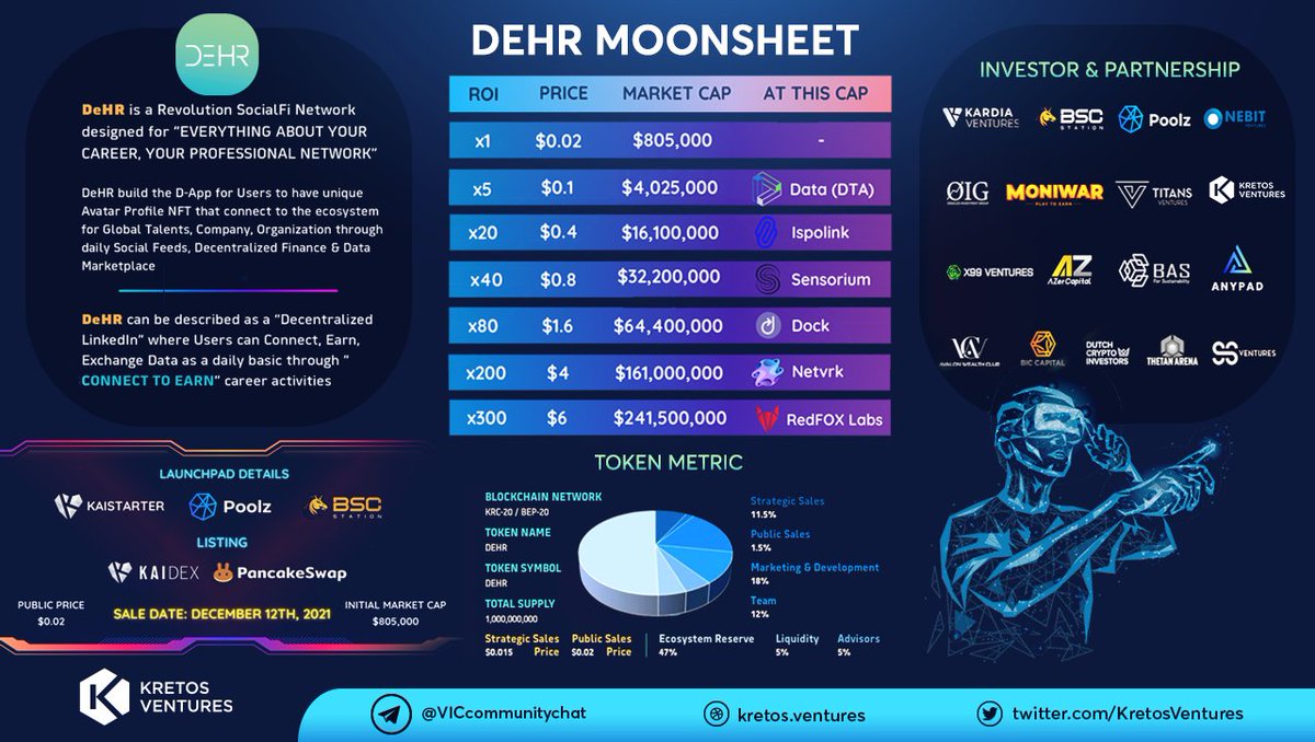 KretosVentures's tweet photo. 💥Let's take a look at @DehrOfficial to prepare for their upcoming IDO!🤑
📅Coming soon on December 12th, 2021🚀.
🔎DeHR is a Revolutionary SocialFi Network, which can be described as a “Decentralized LinkedIn”.💥
#DeHR #KretosVentures #VICGroup https://t.co/61aFEqxhF7