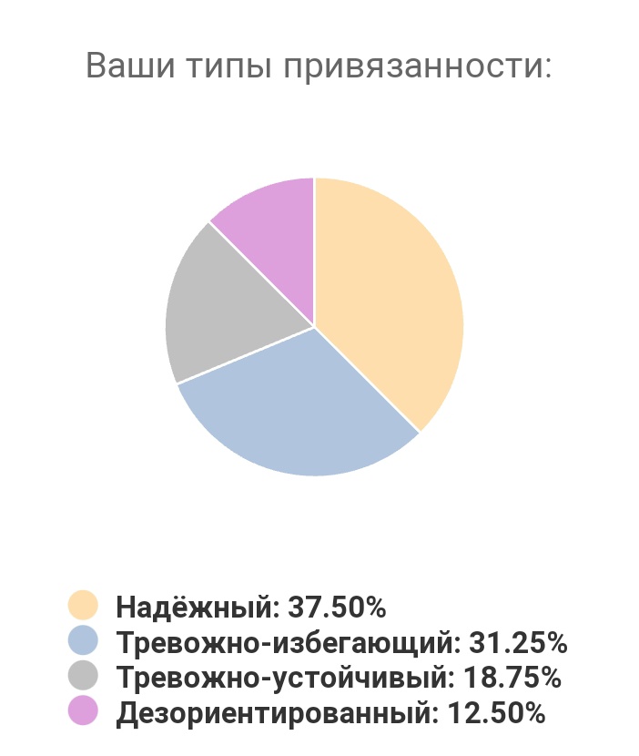 Тип привязанности тест quiz. Тип привязанности тест quiz