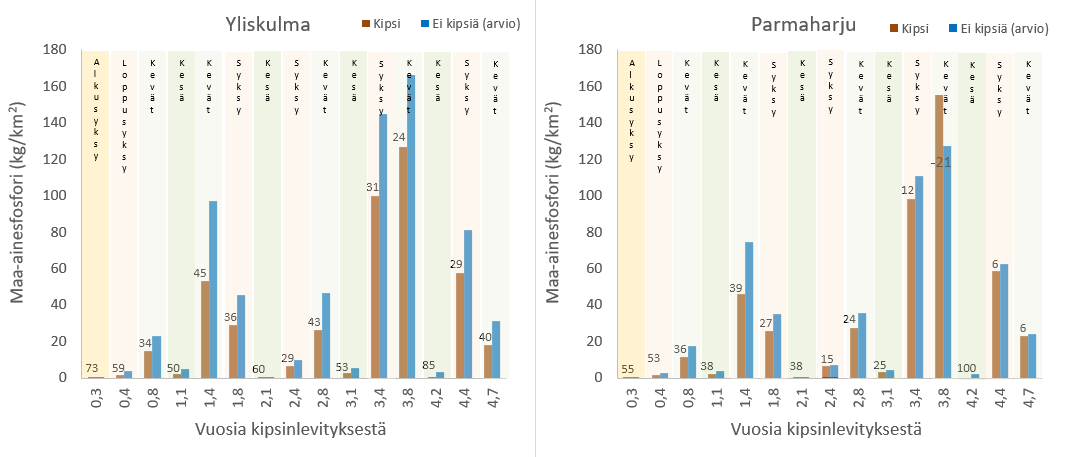 Kipsin viisivuotistarkastus <a href="/savekipsihanke/">SAVE-kipsihanke</a> ja uusimmat tulokset: "Savijoen pilotti vahvisti #kipsi'n tehon, mutta tuloksiin jäi myös pohdittavaa." Lisää blogissa: blogs.helsinki.fi/save-kipsihank…
<a href="/SYKEinfo/">Suomen ympäristökeskus</a> #kipsikäsittely #maatalous #fosfori #vesiensuojelu