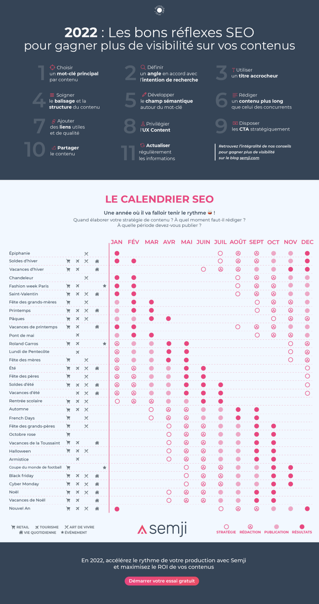#SEO 🎴 Le Calendrier 2022
Les principaux "marronniers" avec les actions à mener pour être visible sur les moteurs de recherche et à quel moment commencer sa stratégie
.
#Infographie 🎨 <a href="/Semji_fr/">Semji</a> 
✍️ <a href="/abondance_com/">Abondance</a> 
buff.ly/3EIwyXD