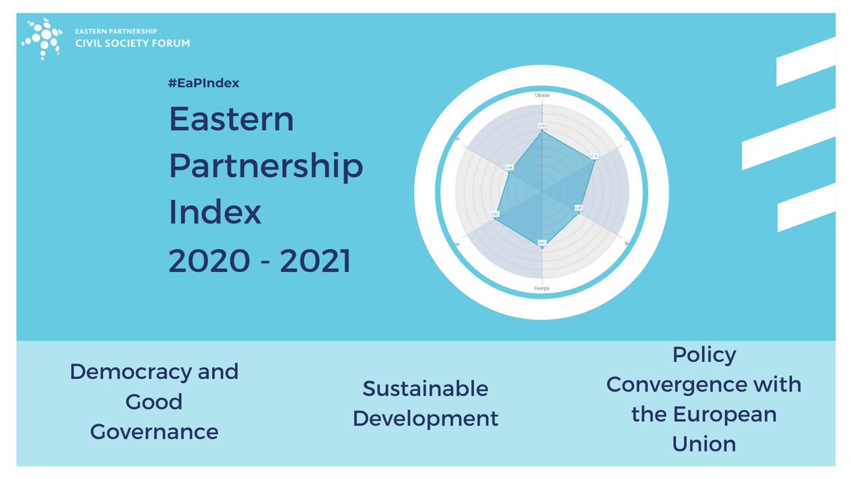 eapcsf's tweet photo. 📊Read the new #EaPIndex to see where the #EaP countries stand in terms of democracy and good governance, policy convergence with international standards, and sustainable development!
https://t.co/uOCHxTiwoX https://t.co/GIgeswwxpM
