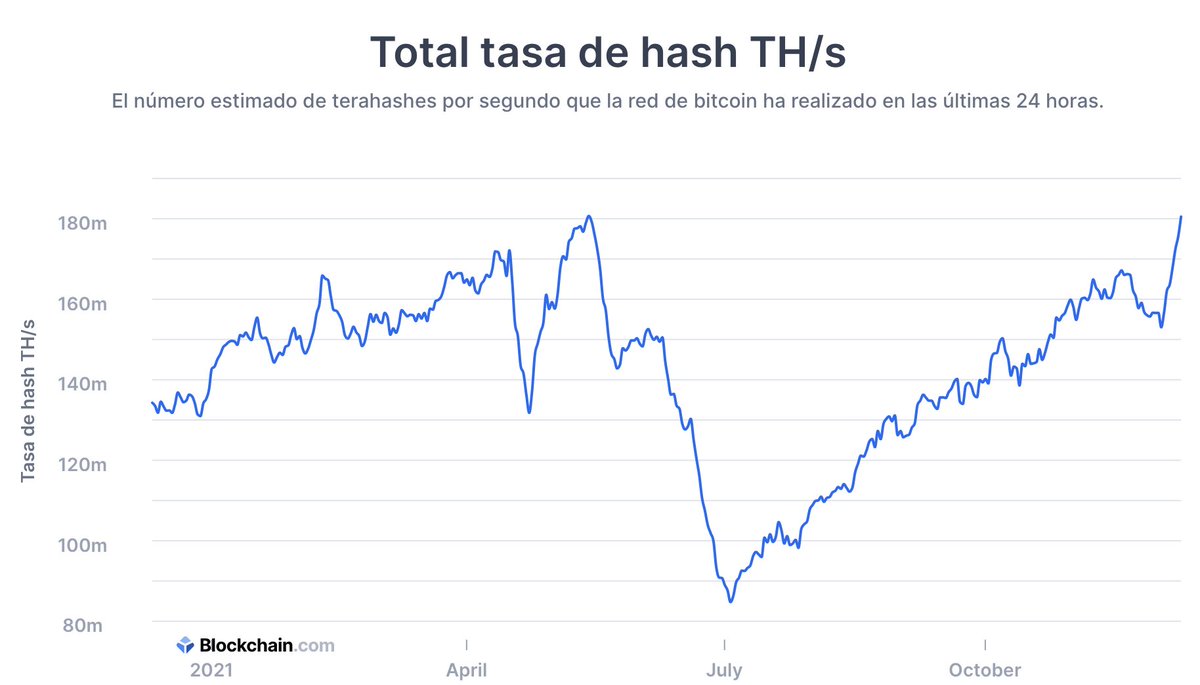 PlanBTCoficial's tweet photo. ¡La tasa de hash #Bitcoin  a punto de ATH! La reestructuración de la tasa después de la prohibición de China ha sido espectacular... Un proceso que debería haber llevado años se ha equilibrado en meses ¡Así estamos amigos! No solo hay que mirar la cotización del activo. #bullrun https://t.co/ylWSHzeeDA