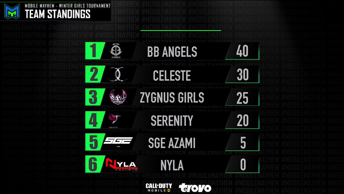 zerennetwork's tweet photo. @MobileMayhemGG Mobile Mayhem Winter Girls Tournament | Day 2 + Week 1 Standings.

Celeste 2-1 SGE Azami

Serenity 0-2 BB Angels

Nyla Esports Girls 0-2 Zygnus Girls https://t.co/din3Bpassr