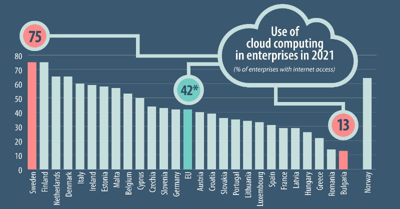DigitalEU's tweet photo. 42% of 🇪🇺 enterprises used #CloudComputing in 2021 ☁️

📈 This is an increase from 2020 (36%), and it is more than double the share in 2016 (19%) 

Source: @EU_Eurostat 👇