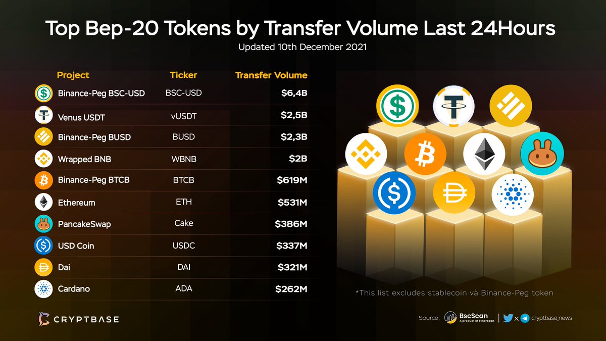 Ryukway's tweet photo. 📌Top BEP-20 Tokens By Transfer Volume Last 24H

#USDT #Tether @tether
@VenusProtocol
@BinanceChain $BNB
#BTCB
@ethereum $ETH
@PancakeSwap $CAKE
#USDC #DAI
@Cardano #ADA

👉 Follow us to update more HOT NEWS
#cryptbase_news https://t.co/hYJMFeEpcD