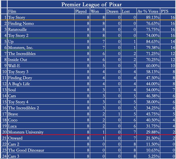 HackBlackburn's tweet photo. And so we come to Matchday 9 of the #PremierLeagueOfPixar.

Today’s fixtures include
- Toy Story 2 vs The Incredibles
- Wall-E vs Up
- Inside Out vs The Incredibles 2

Vote below… https://t.co/HKUN6XxMF4