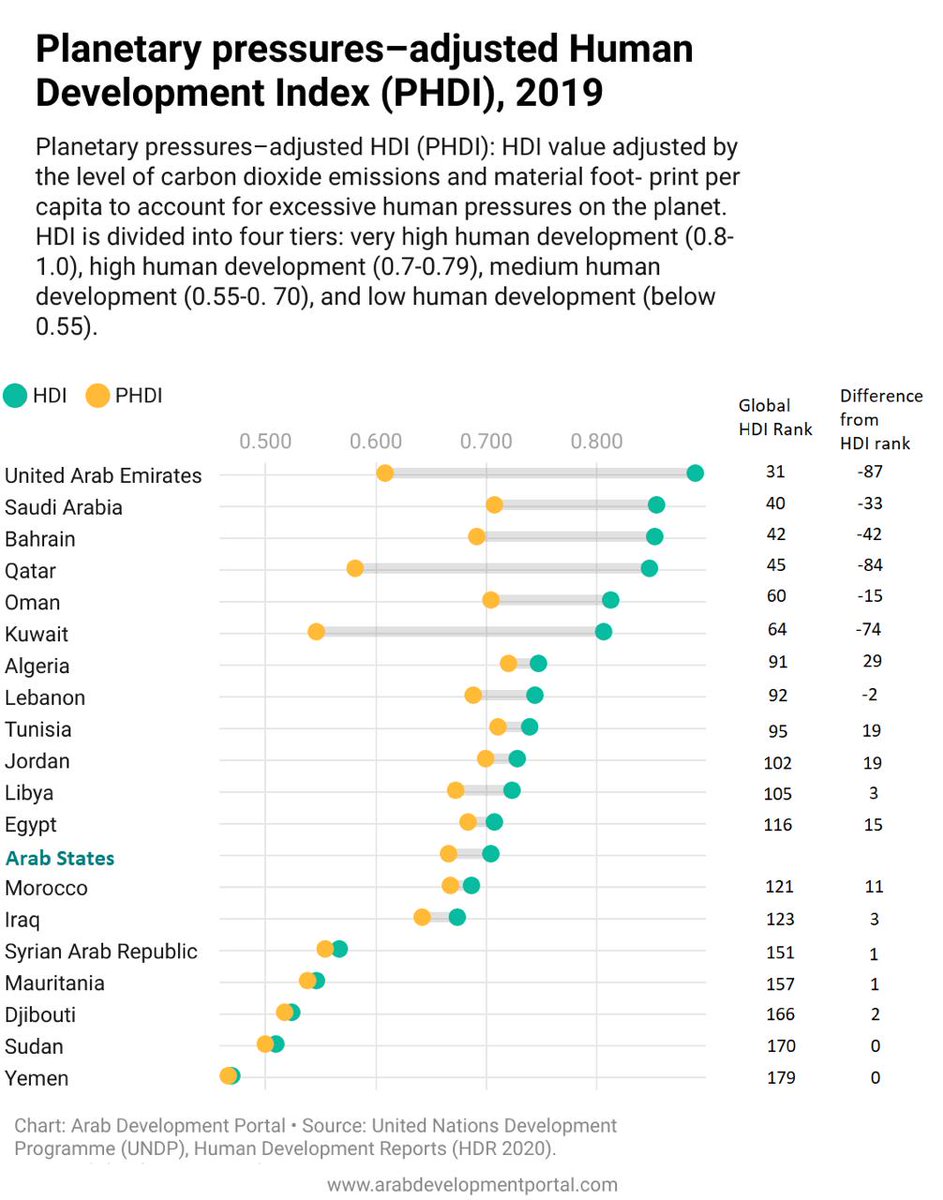 arabdevtportal's tweet photo. #PHDI discounts Human Development Indices for excessive human pressures on the planet. Data shows that countries at higher levels of development exert a bigger pressure on the planet.
Check how the adjustment impacted #Arab countries' scores and rankings👇 https://t.co/RQ1WvAAaiQ