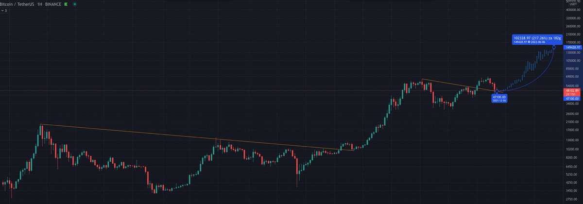 BerCoTRY's tweet photo. HOPIUM TO THE MOON!!#BTC 🚀🌚🌚☄️  $BTC $Luna $Terra $ADA $DOT $ATOM $THETA $ETH $BNB $HBAR $SOL $UNI $XVG $AAVE $SHIB $DOGE #altcoins #kriptopara #BTC  #BTT  $BTT https://t.co/KAeZCyERZH