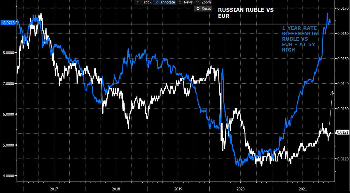 luca_fedele's tweet photo. Russian ruble vs Eur is close to 5y low but the 1 year differential rate is close to 5 year high. A good 9%, per year... Why should I keep investing in negative european yields? #negativeyields #shorteur #longrub #trading #carrytrade https://t.co/LMULdmoHRS