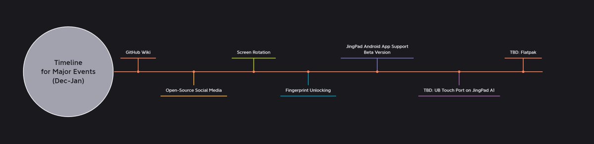 JingOS Major Events in December and November

- Continue to build an Open Source Community
github.com/JingOS-team/Ji…
- Feature Improvements such as screen rotation
For more information, please join our telegram group
t.me/jingos_linux

#jingos #linux #opensource #github