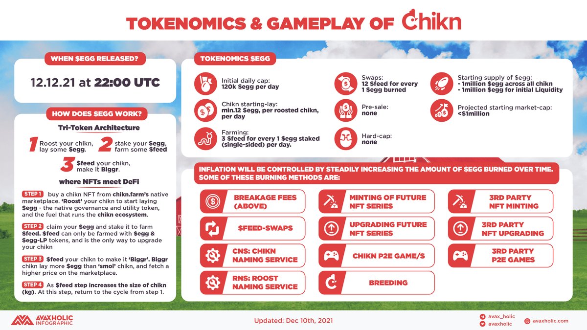 avaxholic's tweet photo. TOKENOMICS &amp; GAMEPLAY OF CHIKN

@chikn_nft is currently one of the #Avalanche projects with the most NFT #hodlers. $EGG will be released at 10PM UTC Dec 12th. Get ready to #PlayToEarn 👇

#AvaxholicEducation #AVAX #AVAXNFT #DeFi https://t.co/5WRVJjVXs8