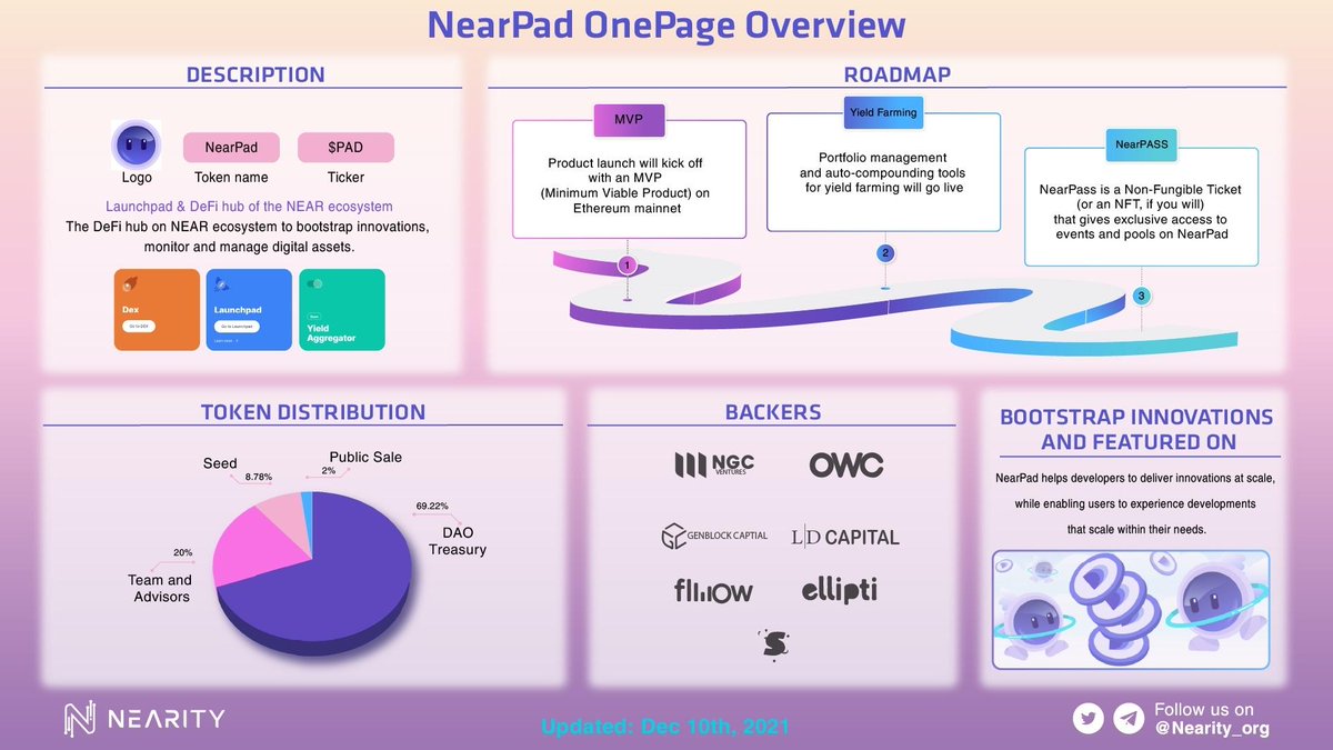 Nearity_org's tweet photo. π NEARPAD ONE-PAGE OVERVIEW
Launchpad & DeFi hub of the NEAR ecosystem
#Nearity #NearityOverview #NEAR #NEARPAD https://t.co/jg5LPwkLyB