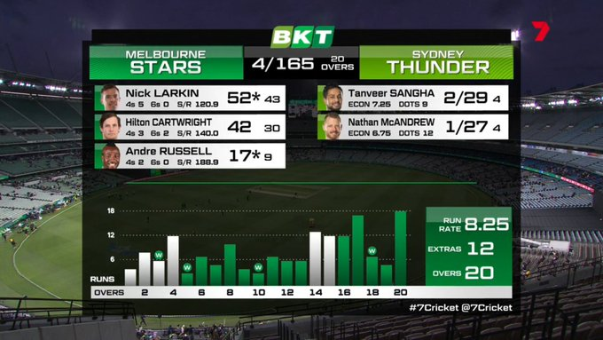 FlashCric's tweet photo. Back to the MCG for the chase. 

Very impressive last seven overs from the Stars (84 runs), so the Thunder will need to be in front come over 14 to be a chance.

LIVE COMMS:
👉 https://t.co/Kfu27fXZGN👈

#STAvTHU|#BBL11 https://t.co/CmnaxO4ZMN