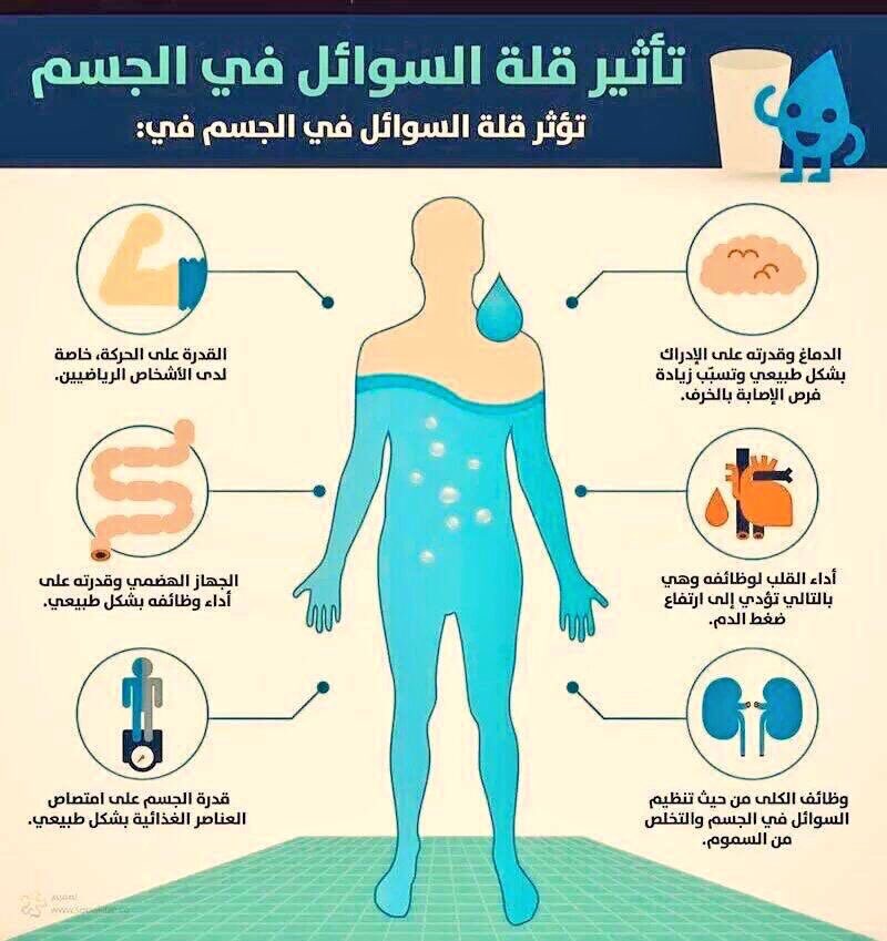 Bok190G's tweet photo. تأثير قله السوائل في الجسم https://t.co/Vi8AivacpO