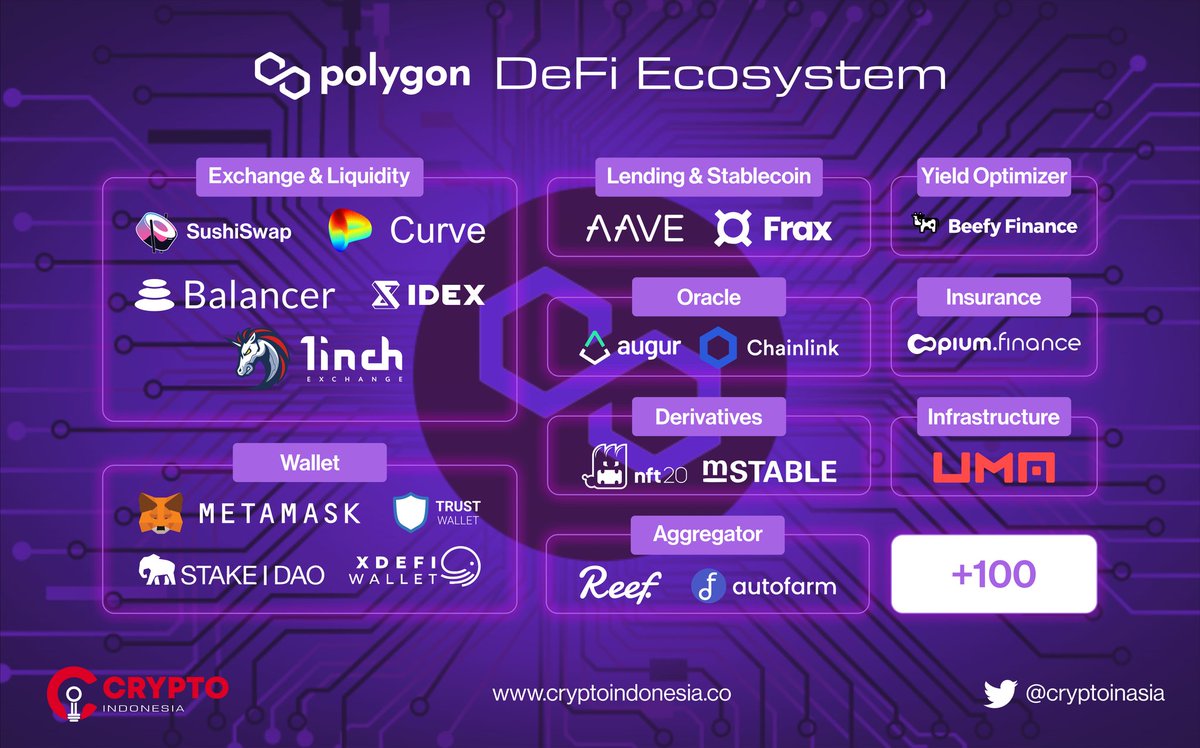 Astrapedia_co's tweet photo. Mari kita lihat beberapa project DeFi yang dibangun diatas jaringan Polygon.
Mana nih yang kalian tau 😊
@0xPolygon
$MATIC
#DeFi #CryptoIndonesia #CryptoInAsia https://t.co/9HjXLW2zsa