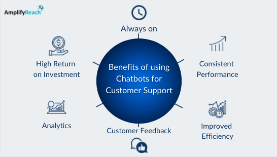 Amplify_Reach's tweet photo. Automating customer support processes can help brands maintain their brand, improve their image, and seamless communication. Chatbots can provide holistic solutions for customer needs. 
Read more about the benefits.
https://t.co/8jiiViR84B https://t.co/2lgf6g1AeU