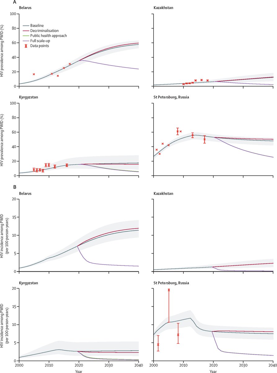 TheLancetHIV's tweet photo. New: Costs and impact on HIV transmission of a switch from a criminalisation to a public health approach to injecting drug use in eastern Europe and central Asia: a modelling analysis by Zoe Ward and colleagues https://t.co/db8ir7KVaW https://t.co/brhn7HXoUZ