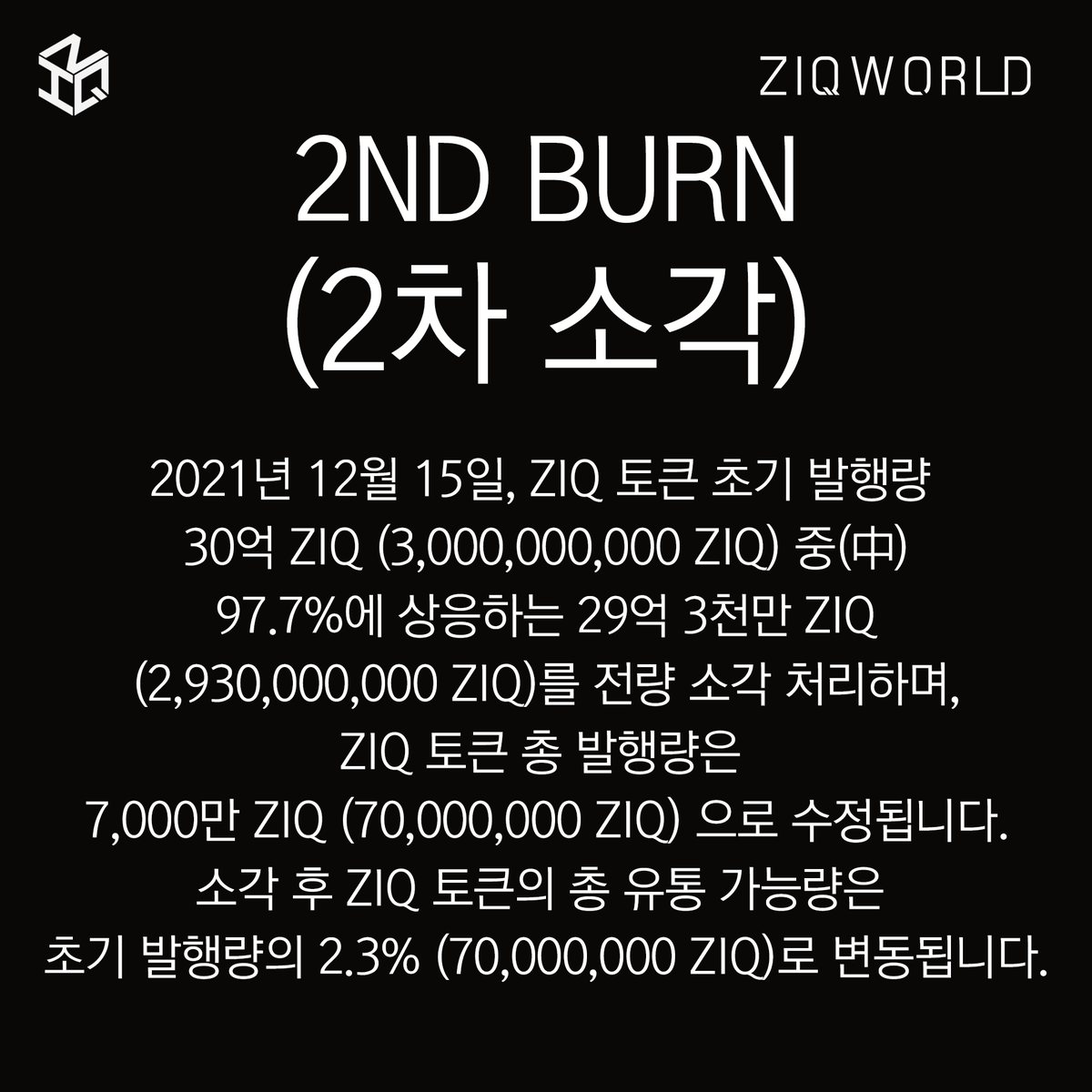 ZIQWORLD's tweet photo. 초기 발행량 30억개 (3,000,000,000 ZIQ) 중
97.7%에 상응하는 29억 3천만개를 전량 소각처분합니다.
(3억개는 이미 소각되어 있습니다.)

총발행량은 7천만개로 수정되며, 스테이킹 물량은 이중
42.85%인 3천만개로 재설정됩니다.

소각은 2021년 12월 15일 진행됩니다. https://t.co/ckj5eMfW4o