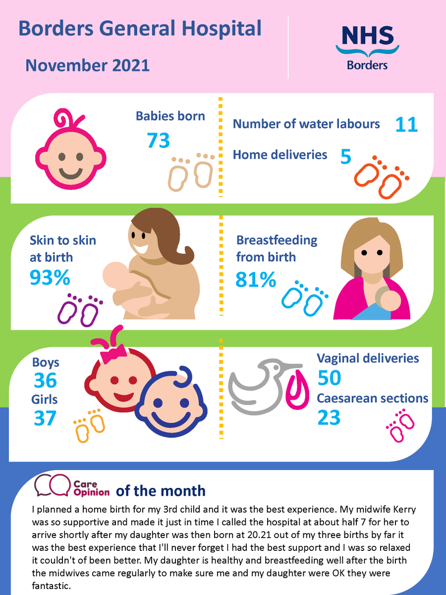 NHSBorders's tweet photo. Our Maternity Team continue to provide safe support and care for women during pregnancy and birth. Here is an overview of the activity within our Maternity Unit in August. #Midwifery #Birth #Health #ExcellenceInCare #CareOpinion https://t.co/zgh2prbFx2