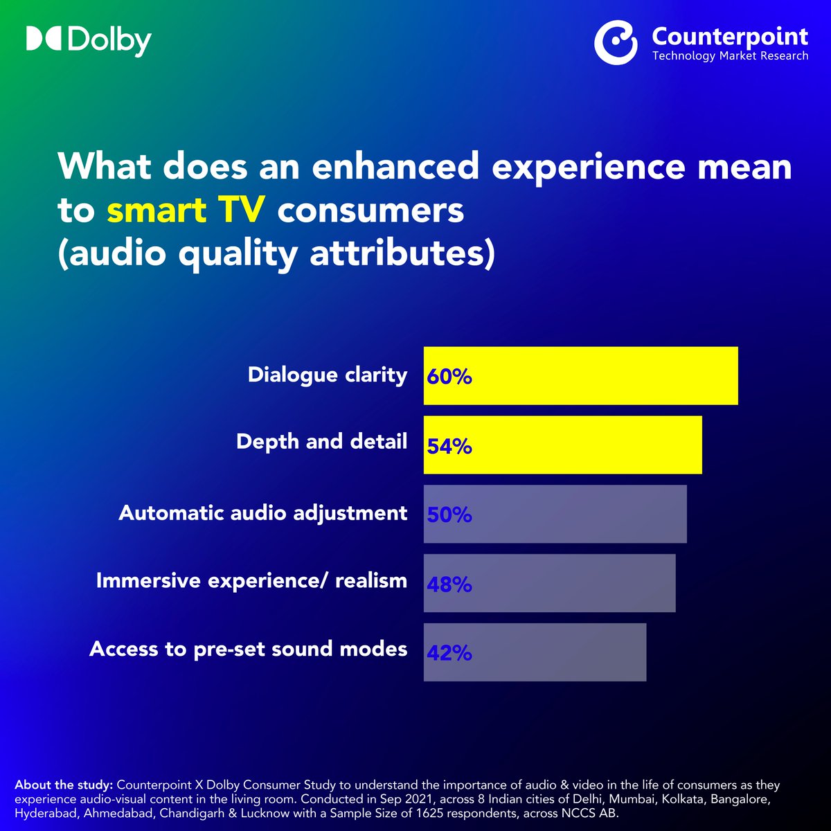 DolbyIn's tweet photo. Counterpoint X Dolby Study reveals that Smart TV consumers believe enhanced audio is about clarity, depth, and detail.
@CounterPointTR #CounterpointXDolby #ConsumerStudy #Audio #Sound #SmartTV #Clarity #Depth #Detail https://t.co/j5XmRn3mbn