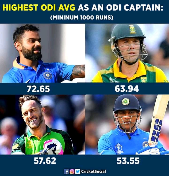 0018Dubey's tweet photo. King ❤️🤴
And win percentage 73.43%
#BCCI #ViratKohli #KingKohli https://t.co/oR6yjpbA2y