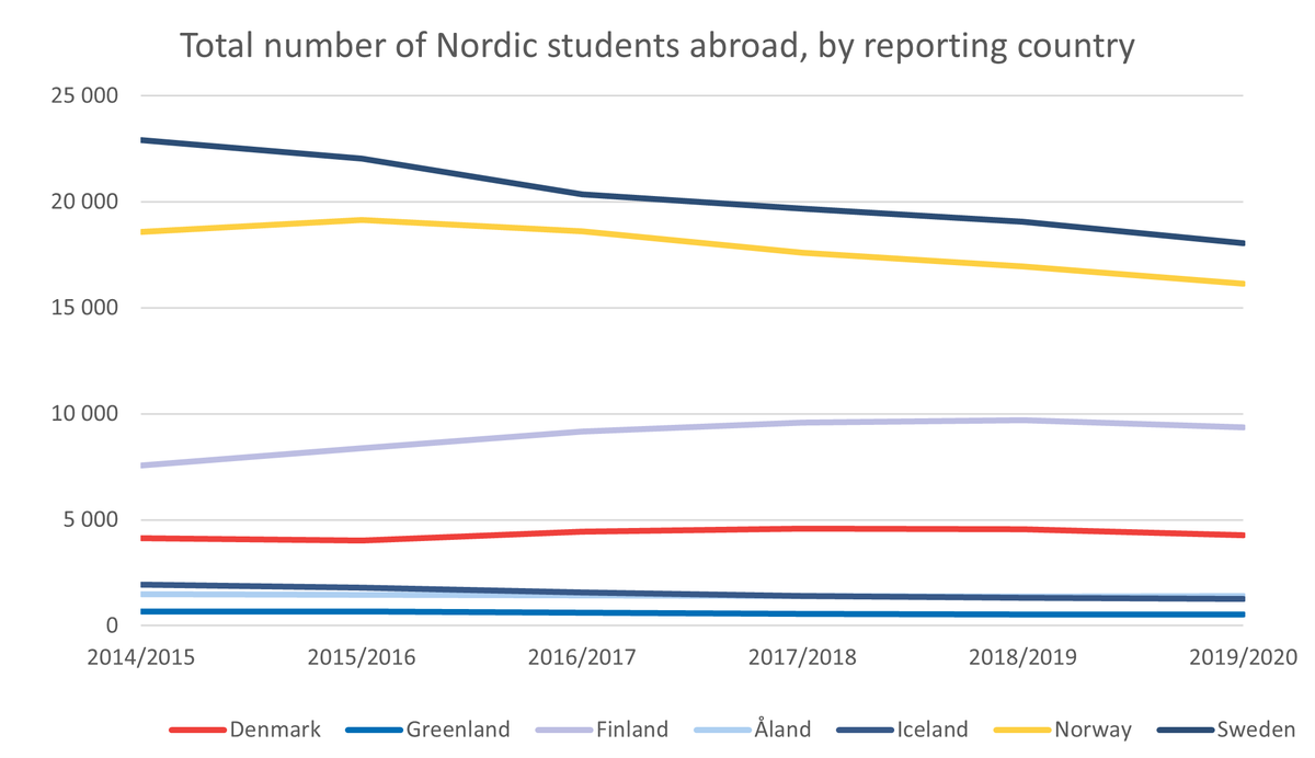 51,000 #Nordic students obtained their full education abroad in 19/20, a decrease of 5% compared to 18/19. Decreases between 2 % (Greenland 🇬🇱) and 6 % (Denmark 🇩🇰) were seen. Increase was only seen for Åland 🇦🇽 (3%).
nordicstatistics.org/mobility-in-th…
#nordicmobility #nordicstatistics