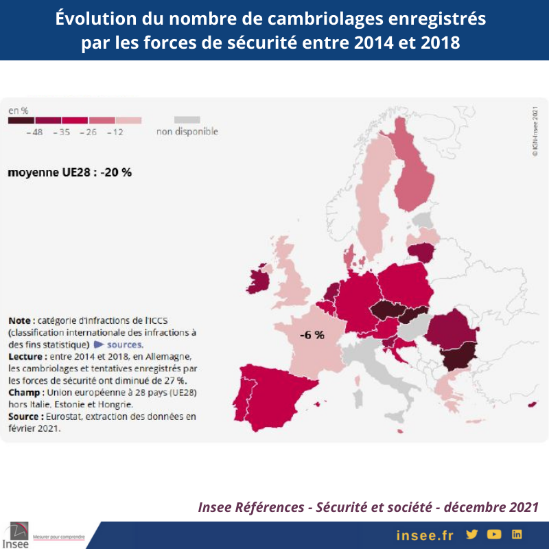 InseeFr's tweet photo. [2/2 #Sécurité &amp; société] Des comparaisons européennes désormais possibles : les #cambriolages enregistrés baissent en  🇫🇷  entre 2014 et 2018 (- 6 %) contre – 20 % dans l’Union européenne à 28 #UE28 👉 https://t.co/SZ7frreV0y https://t.co/AuIfNPM8PL