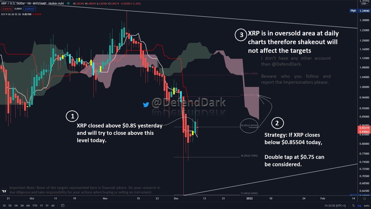Dear All, I don't know why but it might be a glitch, that caused 4 of my tweets removed.

Anyways, yesterday #XRP closed above $0.85504 which was a good sign. Today we will keep an eye on this level. Enjoy your day,  Cheers!