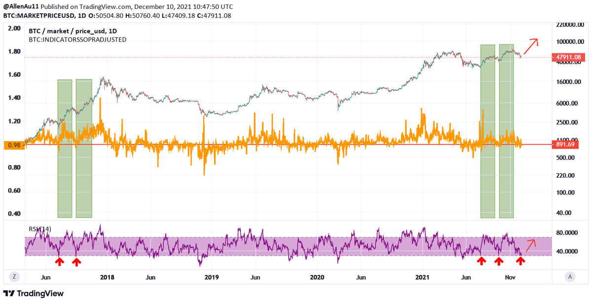 On-chain aSOPR 14 RSI is a great #BTC trend reversal indicator. When it reaches ~30 or lower &amp; reverse course, BTC's price rebounds sharply.

This has played out in this cycle &amp; past bull phases during similar times👇. 

The indicator has just reached ~30, what's next?

LG!