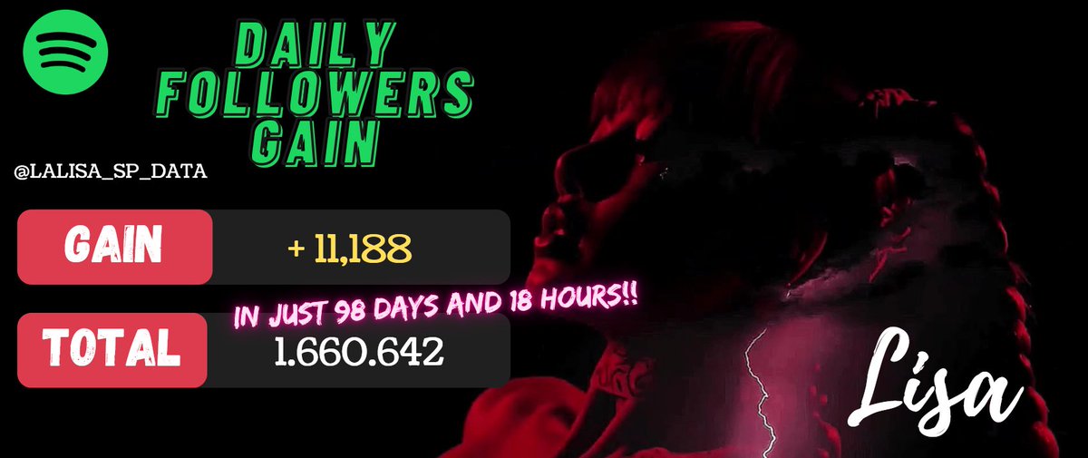 LALISA_SP_DATA's tweet photo. LISA reached 1.660.642 followers ! 

Goal: 1.7M (39,358 to reach it 💪)
Increase🔺: + 11,188 followers 🔥

🔗https://t.co/BNNBOXQhsj

#MAMAVOTE #lisa https://t.co/FQiKxHr0YN