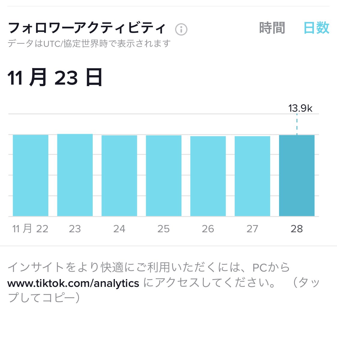 adgraph_inc's tweet photo. #TikTok では不定期投稿はNG！

投稿する曜日・時間を決めて定期的に更新することでファンがつきやすくなります！
でも視聴者の属性によってかなり変わってくるので一概に何曜日の何時とは言えない😭

そんな時はクリエイターツール！
自分の視聴者のアクティブな時間を見てみよう！

#TikTok攻略 https://t.co/eYcJz3Qpd7