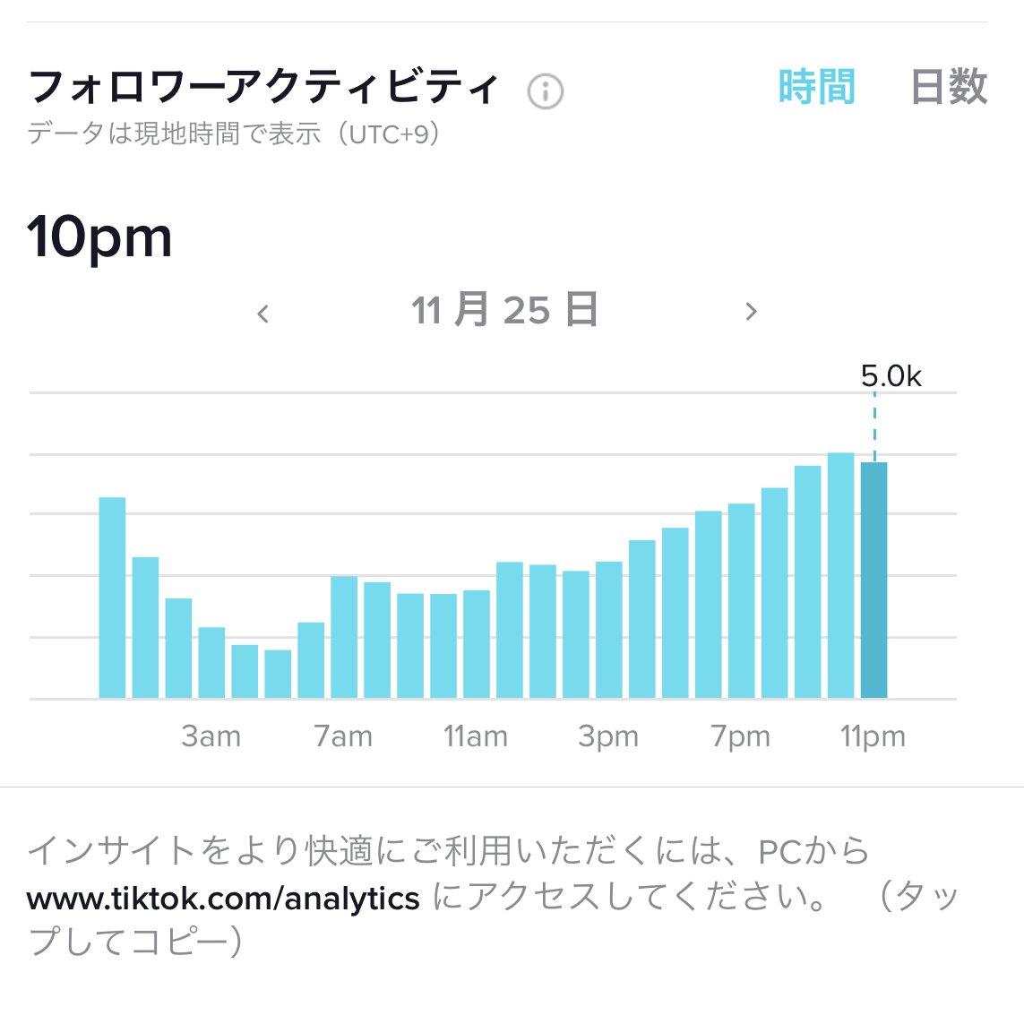 adgraph_inc's tweet photo. #TikTok では不定期投稿はNG！

投稿する曜日・時間を決めて定期的に更新することでファンがつきやすくなります！
でも視聴者の属性によってかなり変わってくるので一概に何曜日の何時とは言えない😭

そんな時はクリエイターツール！
自分の視聴者のアクティブな時間を見てみよう！

#TikTok攻略 https://t.co/eYcJz3Qpd7
