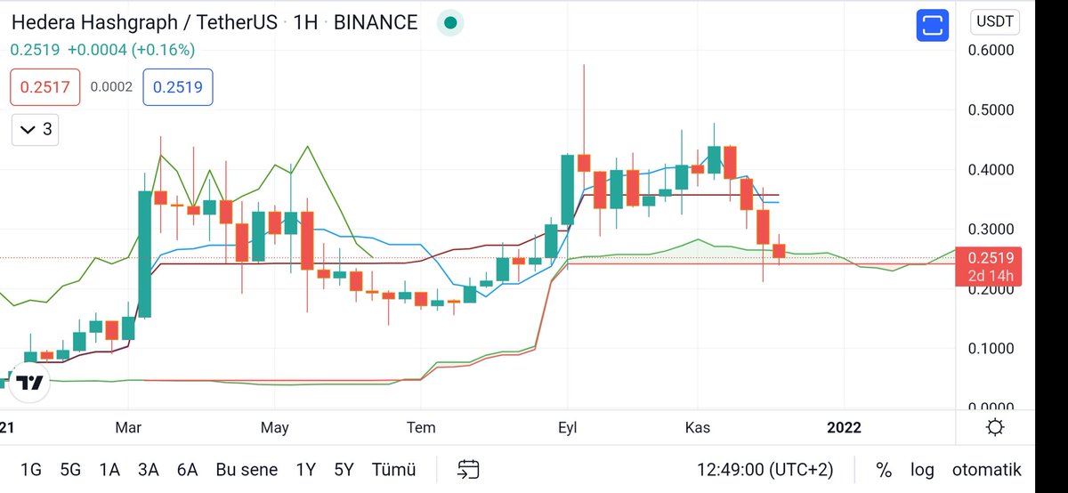 #hbar haftalıkta bulutun alt kısmından tepki yiyor. Bulut altına sarkacağını düşünmüyorum. $hbar
 
$bnb #bnb $coti #coti $arpa #arpa $doge #doge $sxp #sxp $fet #fet    

TELEGRAM ; t.me/joinchat/Ul3FS…