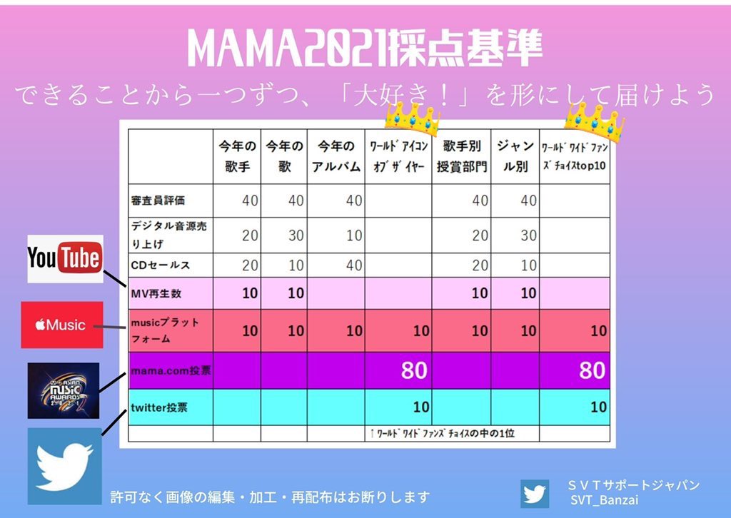 SVT_Banzai's tweet photo. #MAMAVOTE #SEVENTEEN
🏆Worldwide Fans' Choice Top 10のTwitter投票はお済みですか？
タグ投票は明日まであります！
結果は投票終了したサイトとAppleMusic、そして明日まで投票中のTwitter投票で決まります‼️
サイトや🍎Musicはハードルが高かったCARATさんもツイートの1票なら投票出来るのでは？❤️‍🔥 https://t.co/38aqvuRAck