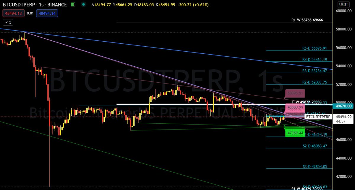 Knowledge_ilker's tweet photo. #btc oyle krıtık bır yere geldık kı;
#daypivot 48543
#dükkırılım 48880
#haftalıkpivot 49830
#btc anlık 48400
#destek 47400
bugun günlerden cuma..
kısaca 48800 üzeri rahatlama 49800 uzerı guzellık
47400 altı sakıncalı
haydı bol bol #rt ve #fav edelım paylasalm https://t.co/8yGjrPO9se