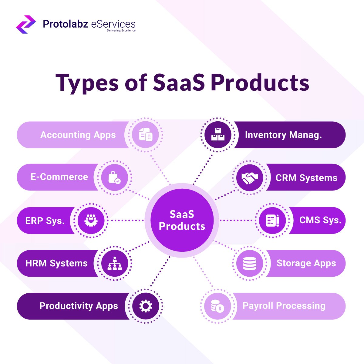 protolabz's tweet image. Get a view of examples of the popular products of SaaS applications that are leaders in the cloud software market. #SaaS #cloudbasedapps #SaaSproducts