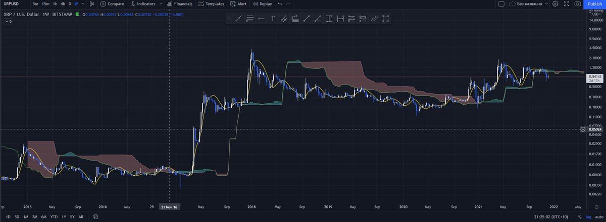 yojtiK's tweet photo. @Satonacci Good observation, comrade.👍
But Ichimoku sees the trend change 🤏earlier than anyone else. https://t.co/ZLUdrfcb3Z